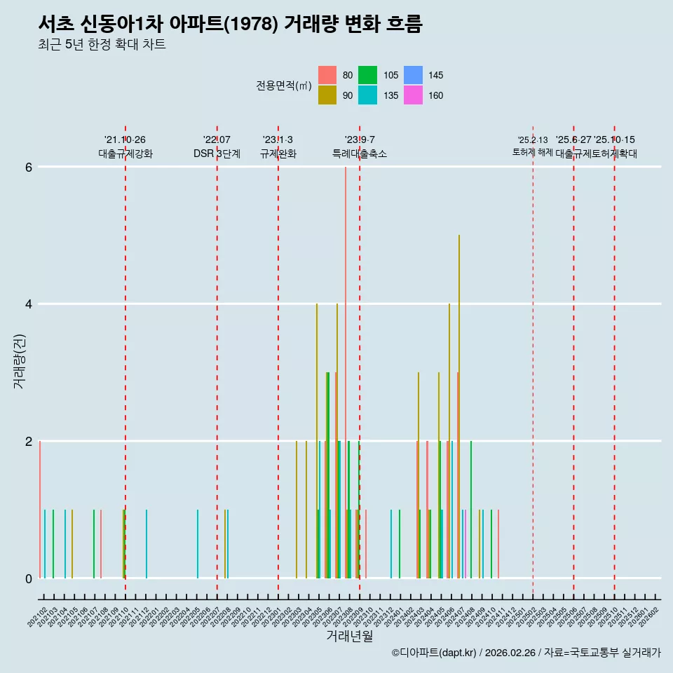 서초 신동아1차 아파트(1978) 거래량 변화 흐름