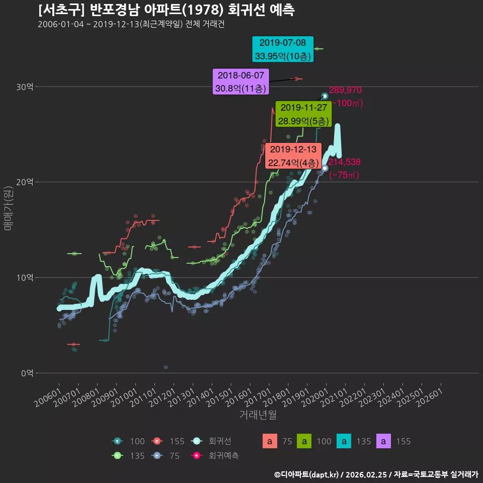 [서초구] 반포경남 아파트(1978) 회귀선 예측