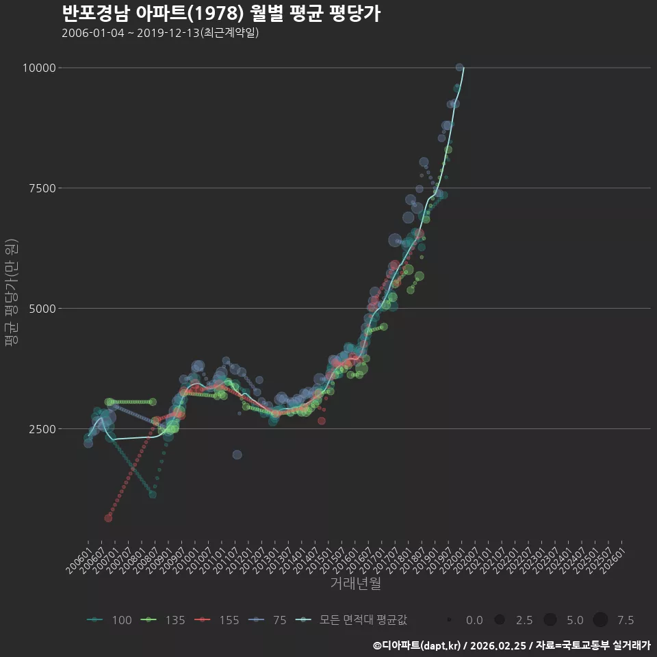 반포경남 아파트(1978) 월별 평균 평당가