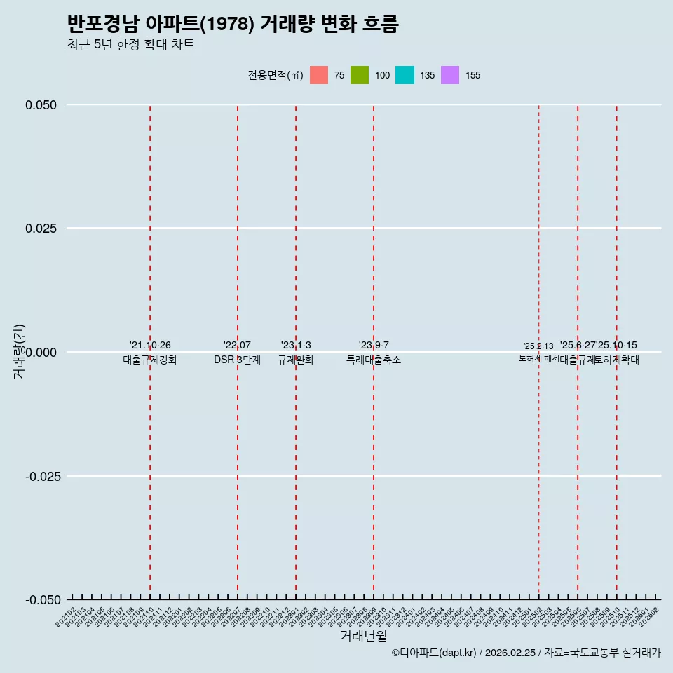 반포경남 아파트(1978) 거래량 변화 흐름