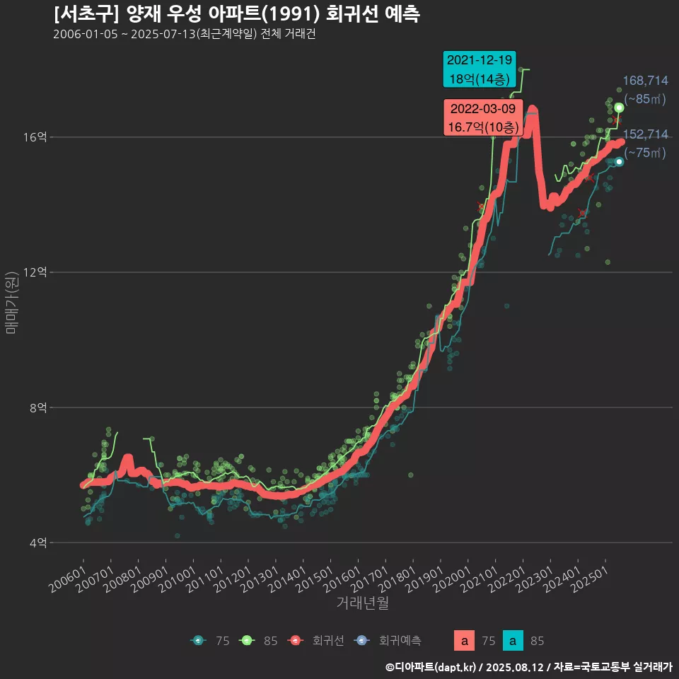 [서초구] 양재 우성 아파트(1991) 회귀선 예측