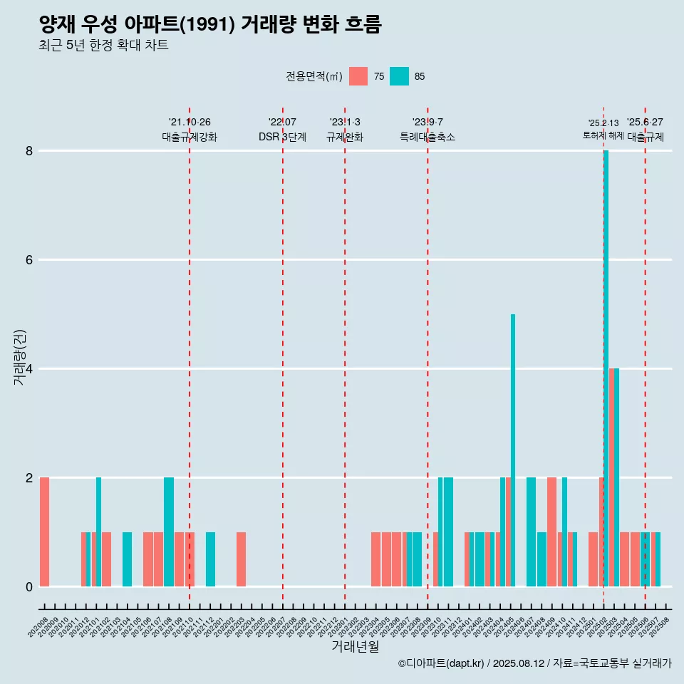 양재 우성 아파트(1991) 거래량 변화 흐름