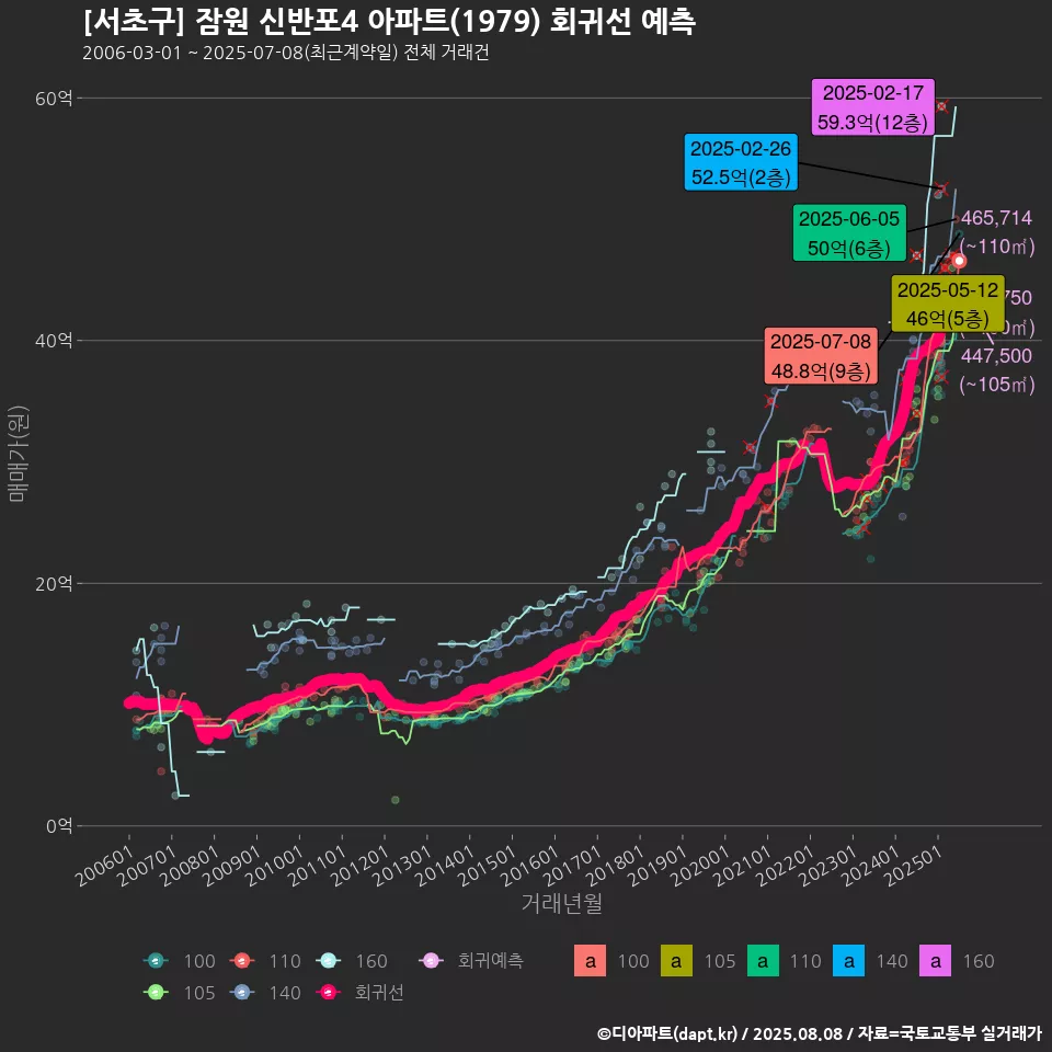 [서초구] 잠원 신반포4 아파트(1979) 회귀선 예측