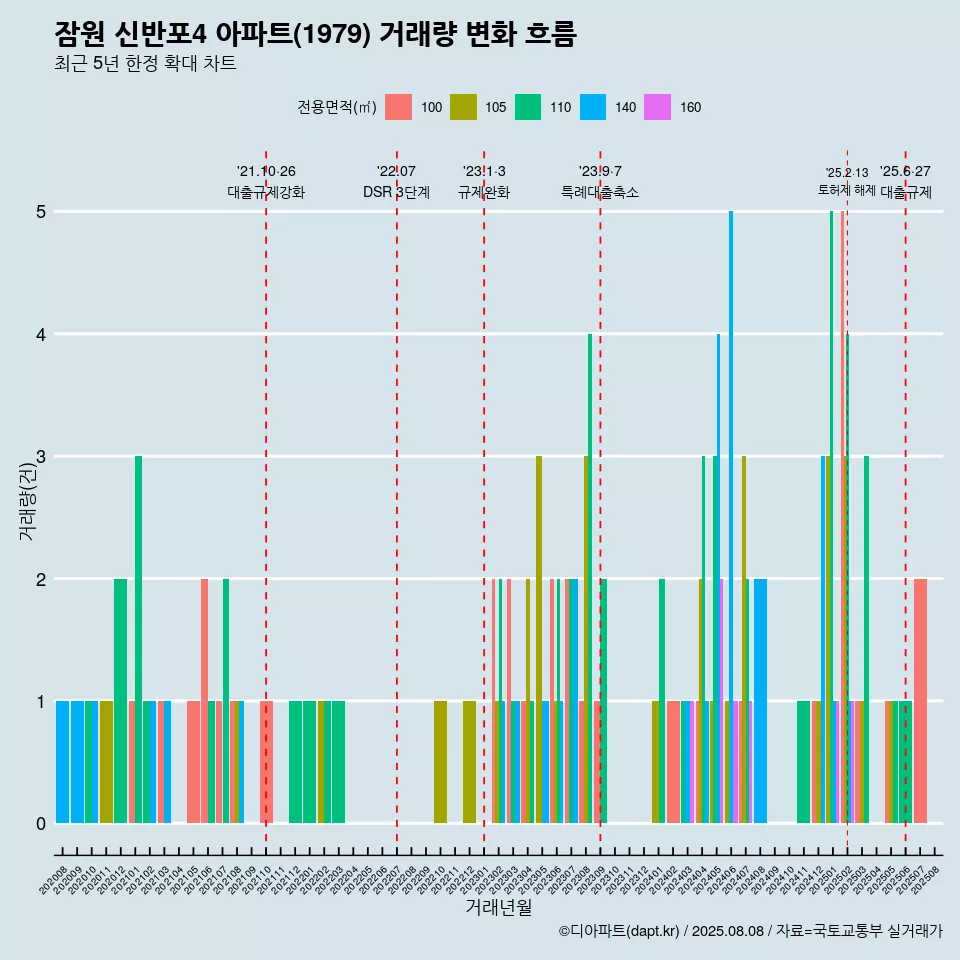 잠원 신반포4 아파트(1979) 거래량 변화 흐름