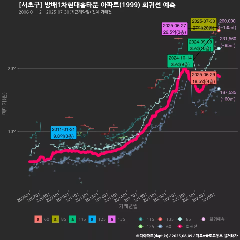 [서초구] 방배1차현대홈타운 아파트(1999) 회귀선 예측