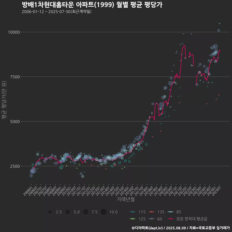 방배1차현대홈타운 아파트(1999) 월별 평균 평당가