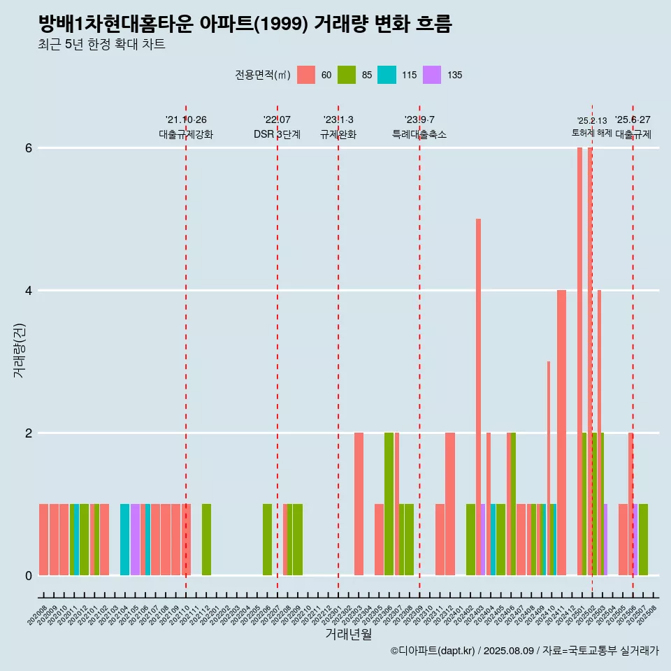 방배1차현대홈타운 아파트(1999) 거래량 변화 흐름