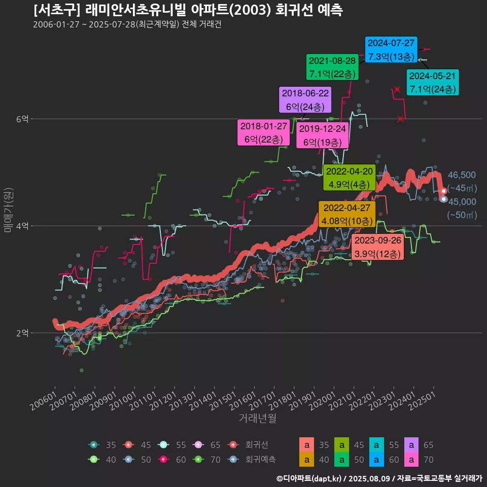 [서초구] 래미안서초유니빌 아파트(2003) 회귀선 예측