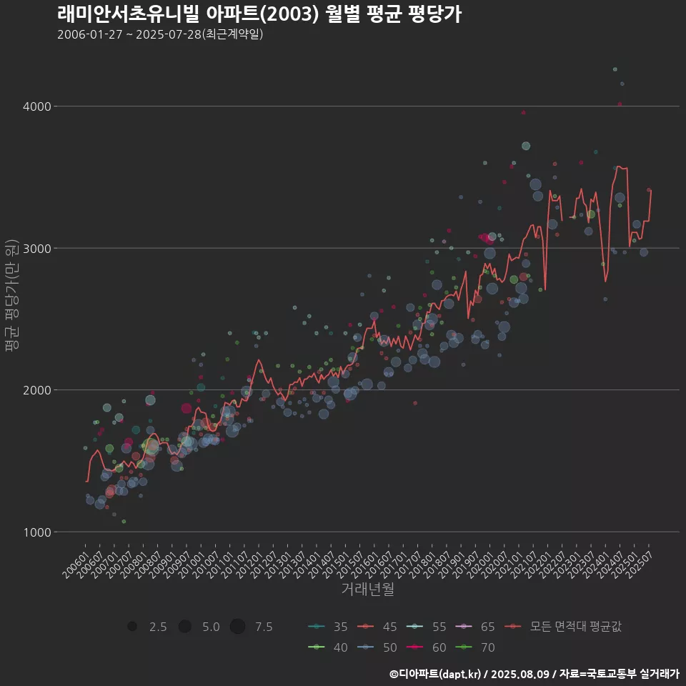 래미안서초유니빌 아파트(2003) 월별 평균 평당가