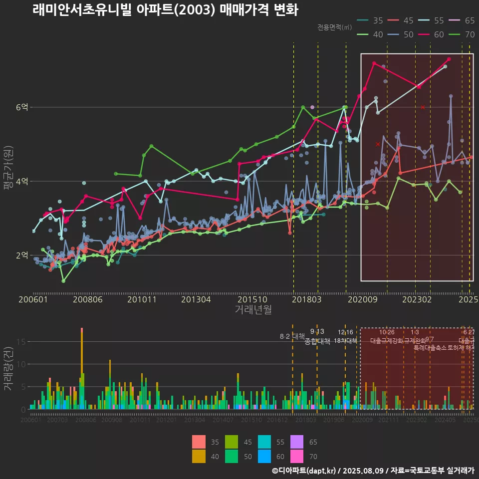 래미안서초유니빌 아파트(2003) 매매가격 변화