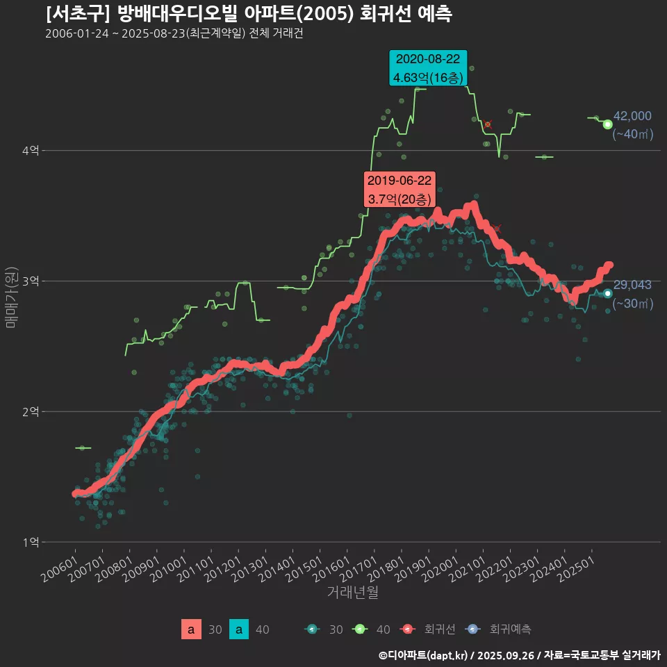 [서초구] 방배대우디오빌 아파트(2005) 회귀선 예측