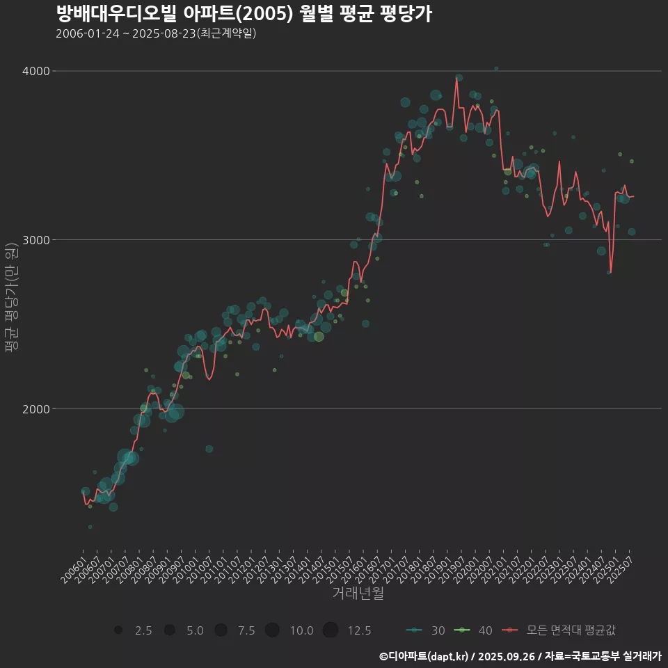 방배대우디오빌 아파트(2005) 월별 평균 평당가