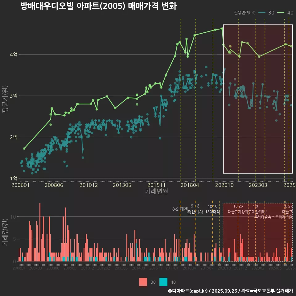 방배대우디오빌 아파트(2005) 매매가격 변화