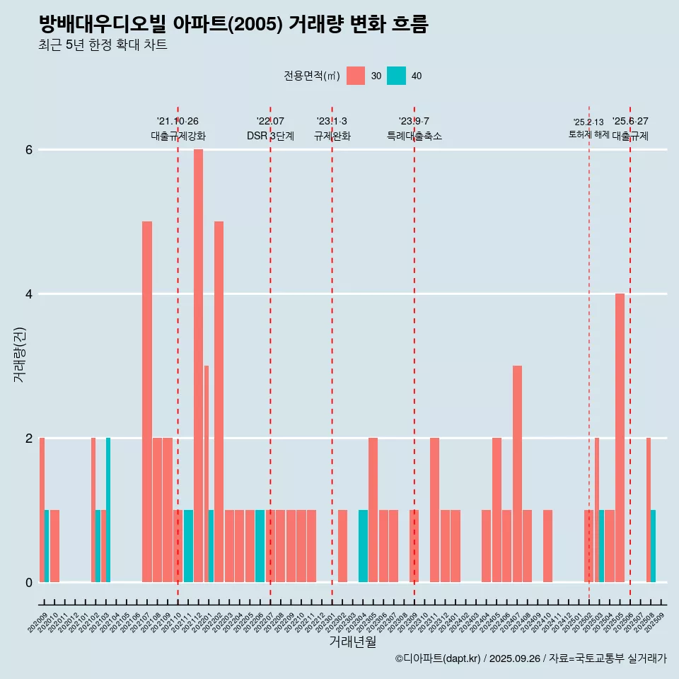 방배대우디오빌 아파트(2005) 거래량 변화 흐름