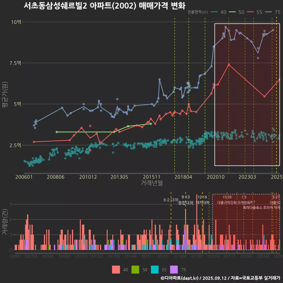 서초동삼성쉐르빌2 아파트(2002) 매매가격 변화