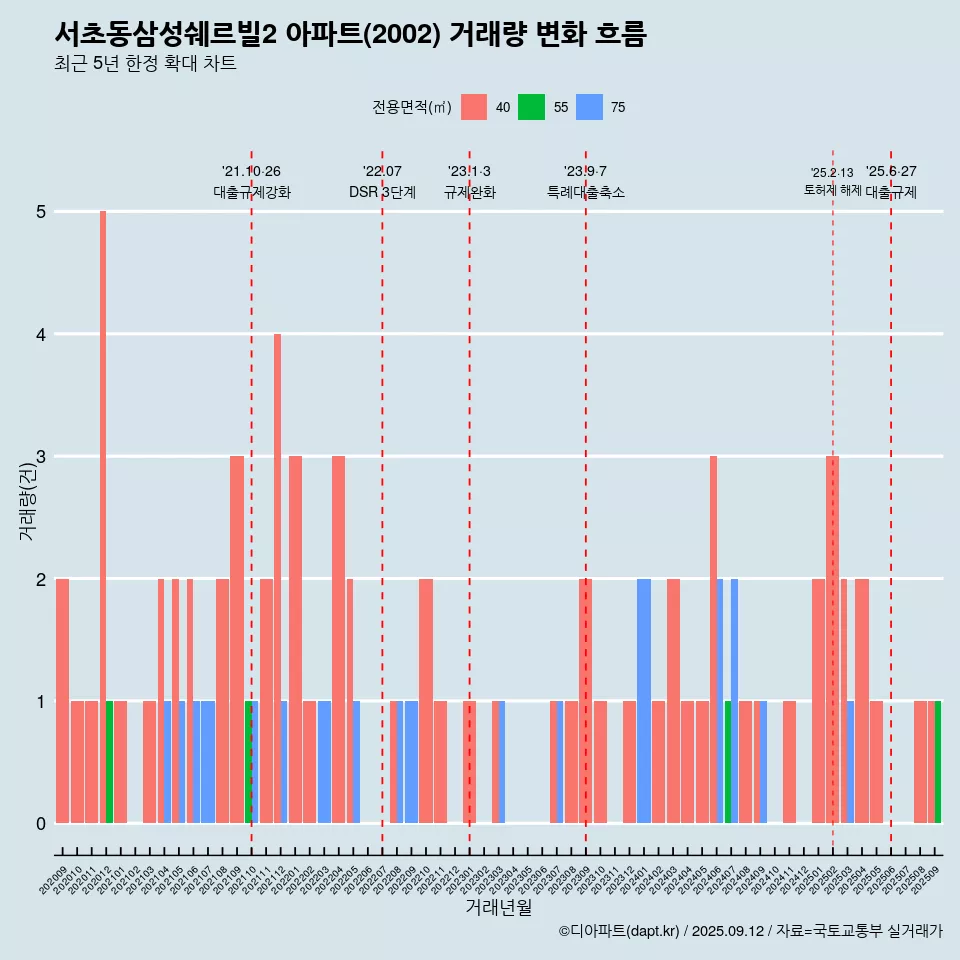 서초동삼성쉐르빌2 아파트(2002) 거래량 변화 흐름
