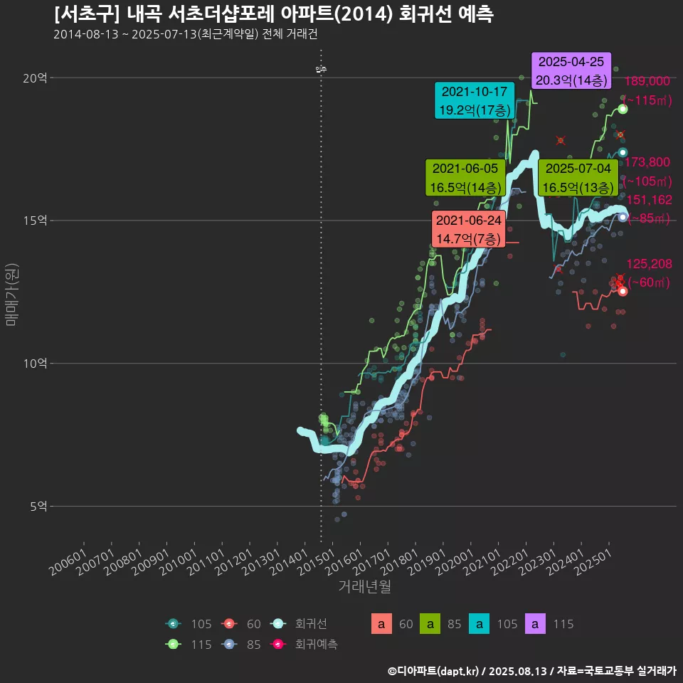 [서초구] 내곡 서초더샵포레 아파트(2014) 회귀선 예측