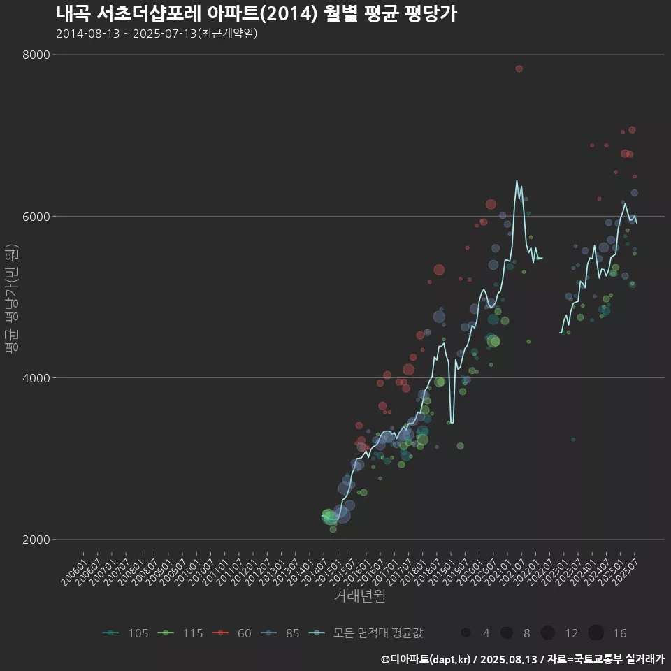 내곡 서초더샵포레 아파트(2014) 월별 평균 평당가