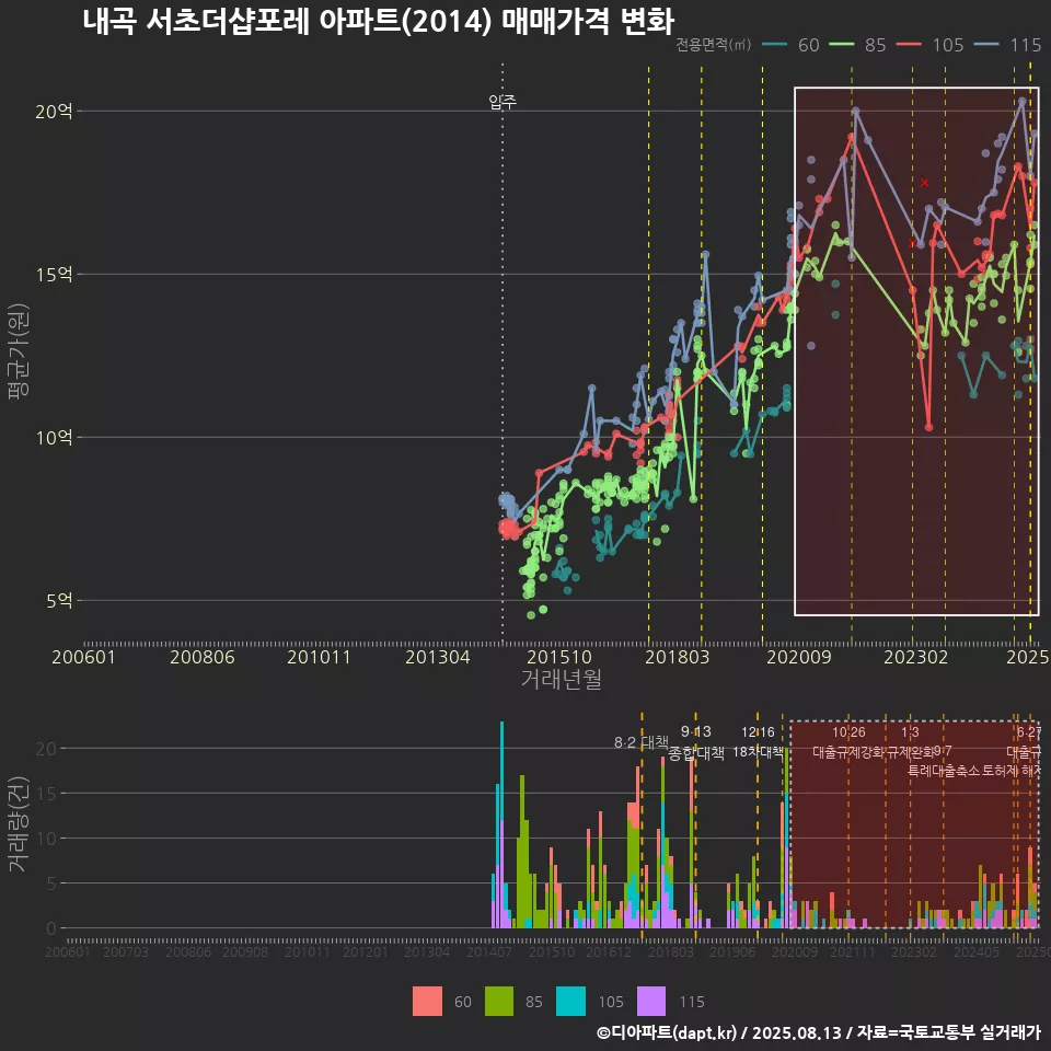 내곡 서초더샵포레 아파트(2014) 매매가격 변화