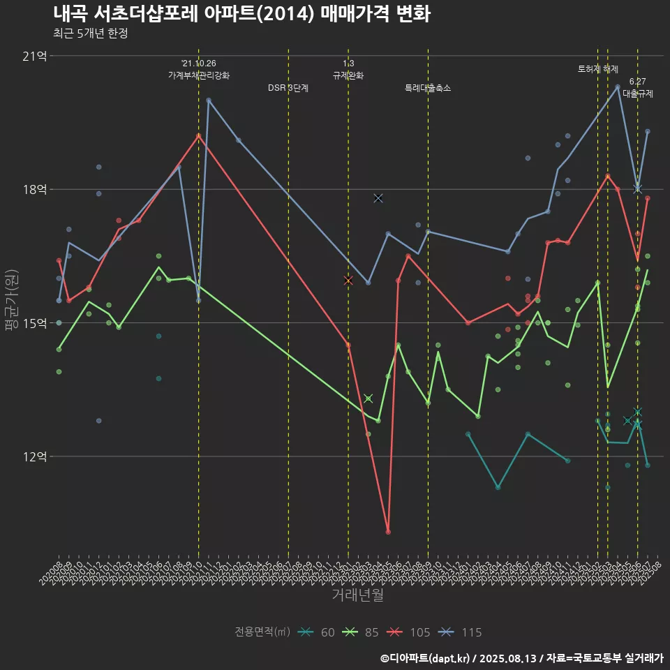 내곡 서초더샵포레 아파트(2014) 매매가격 변화