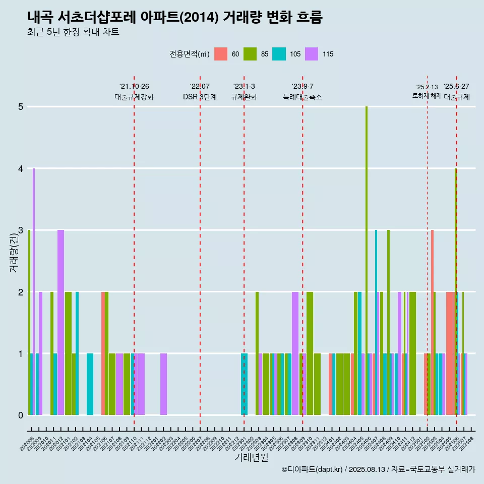 내곡 서초더샵포레 아파트(2014) 거래량 변화 흐름