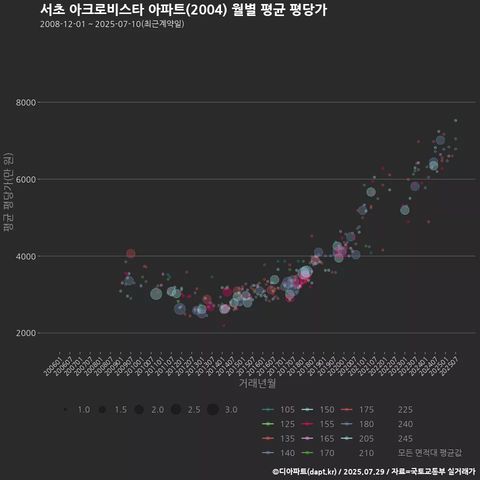 서초 아크로비스타 아파트(2004) 월별 평균 평당가