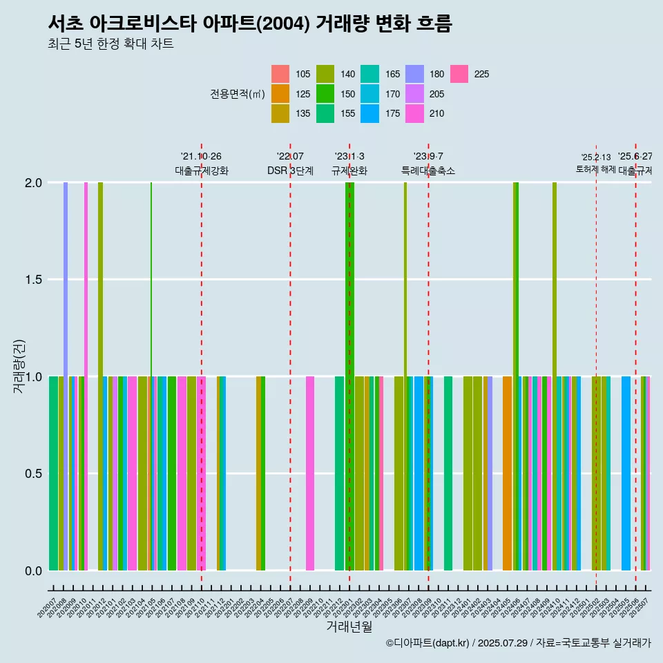 서초 아크로비스타 아파트(2004) 거래량 변화 흐름