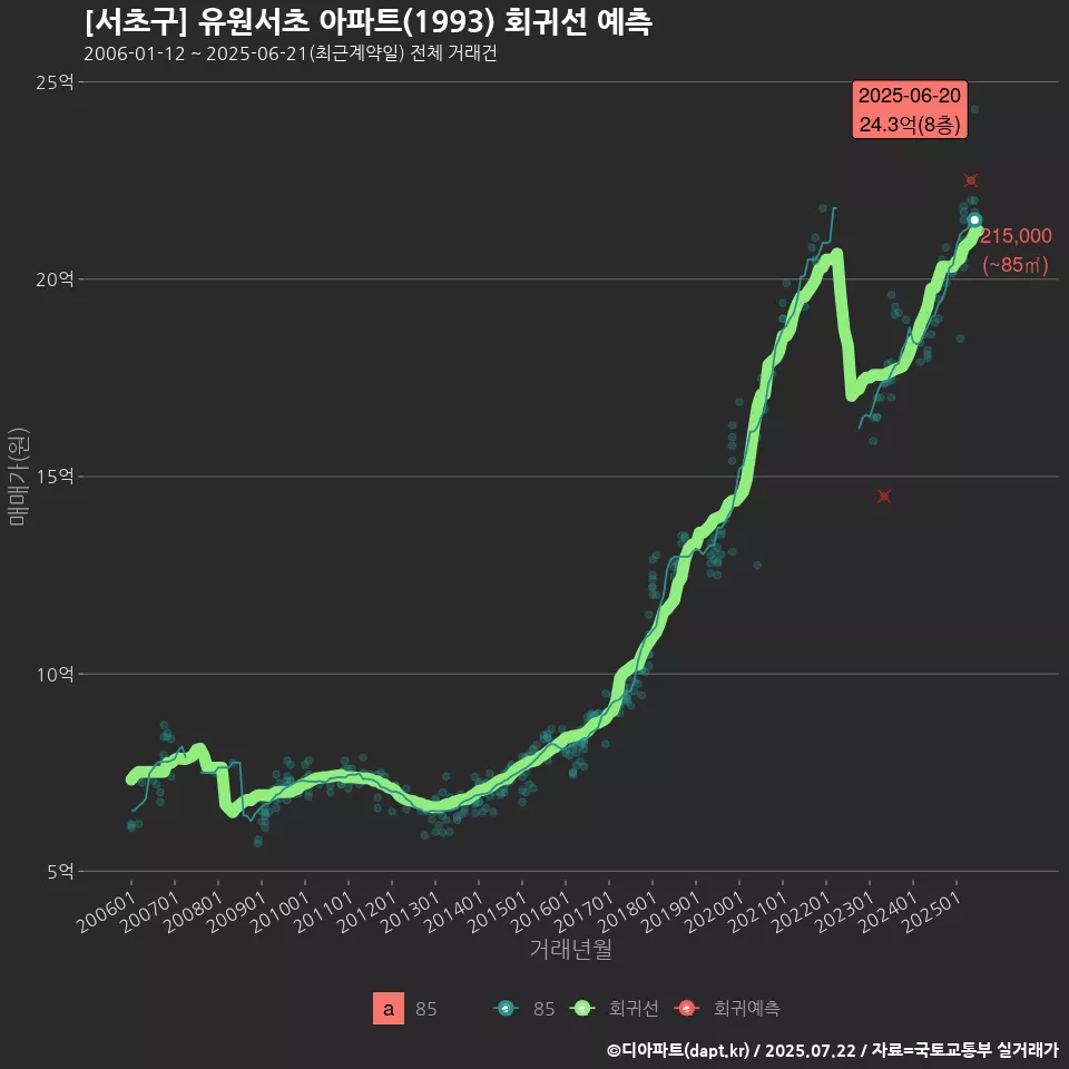 [서초구] 유원서초 아파트(1993) 회귀선 예측