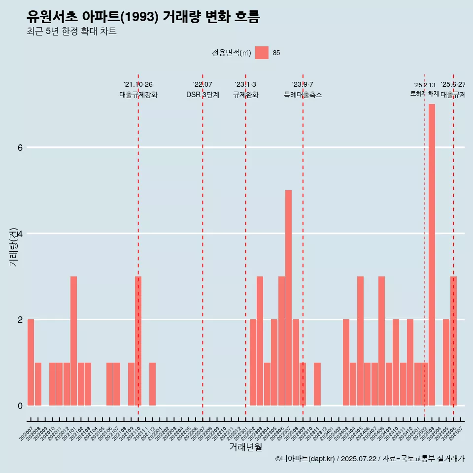 유원서초 아파트(1993) 거래량 변화 흐름