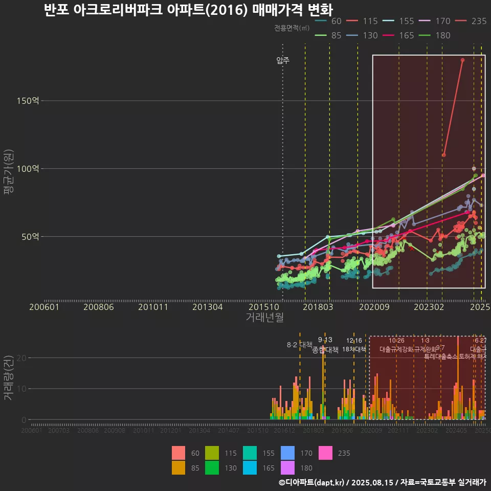 반포 아크로리버파크 아파트(2016) 매매가격 변화