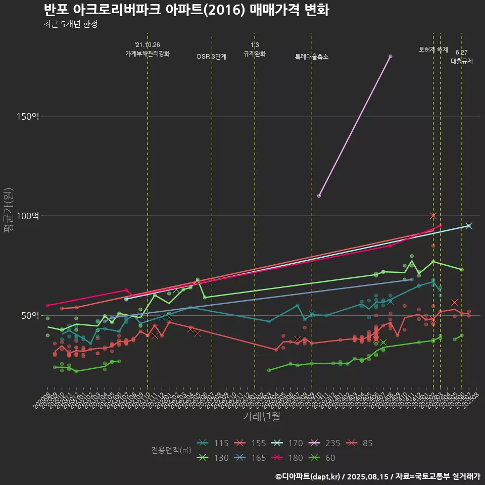 반포 아크로리버파크 아파트(2016) 매매가격 변화