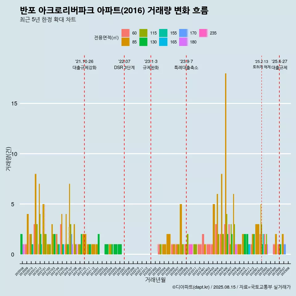 반포 아크로리버파크 아파트(2016) 거래량 변화 흐름