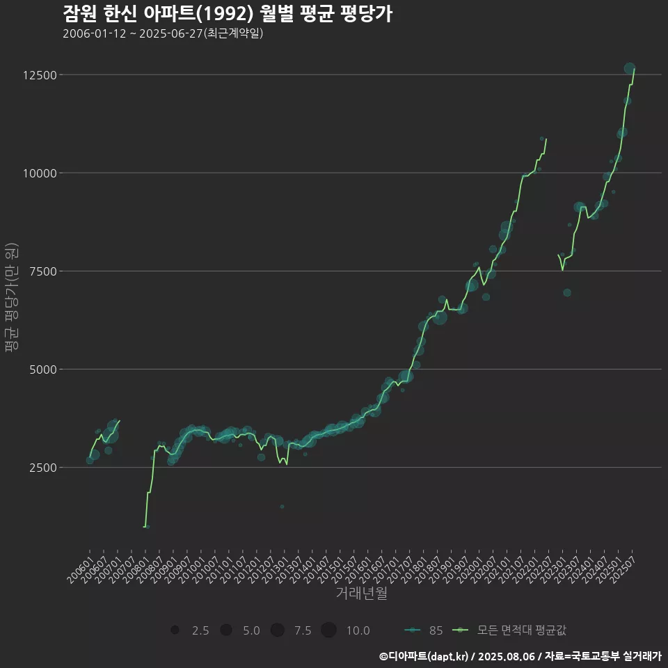 잠원 한신 아파트(1992) 월별 평균 평당가