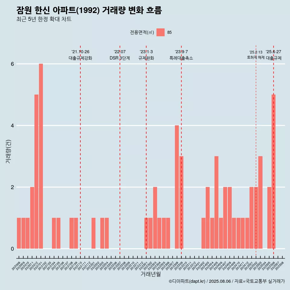 잠원 한신 아파트(1992) 거래량 변화 흐름