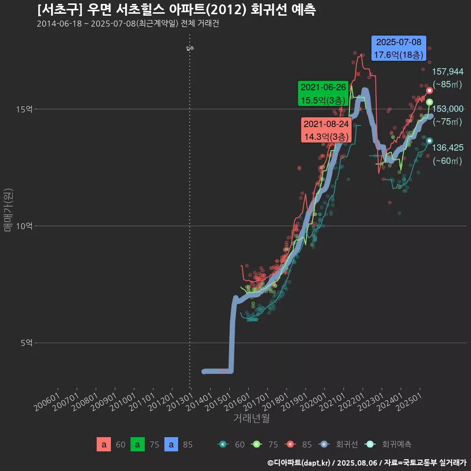 [서초구] 우면 서초힐스 아파트(2012) 회귀선 예측