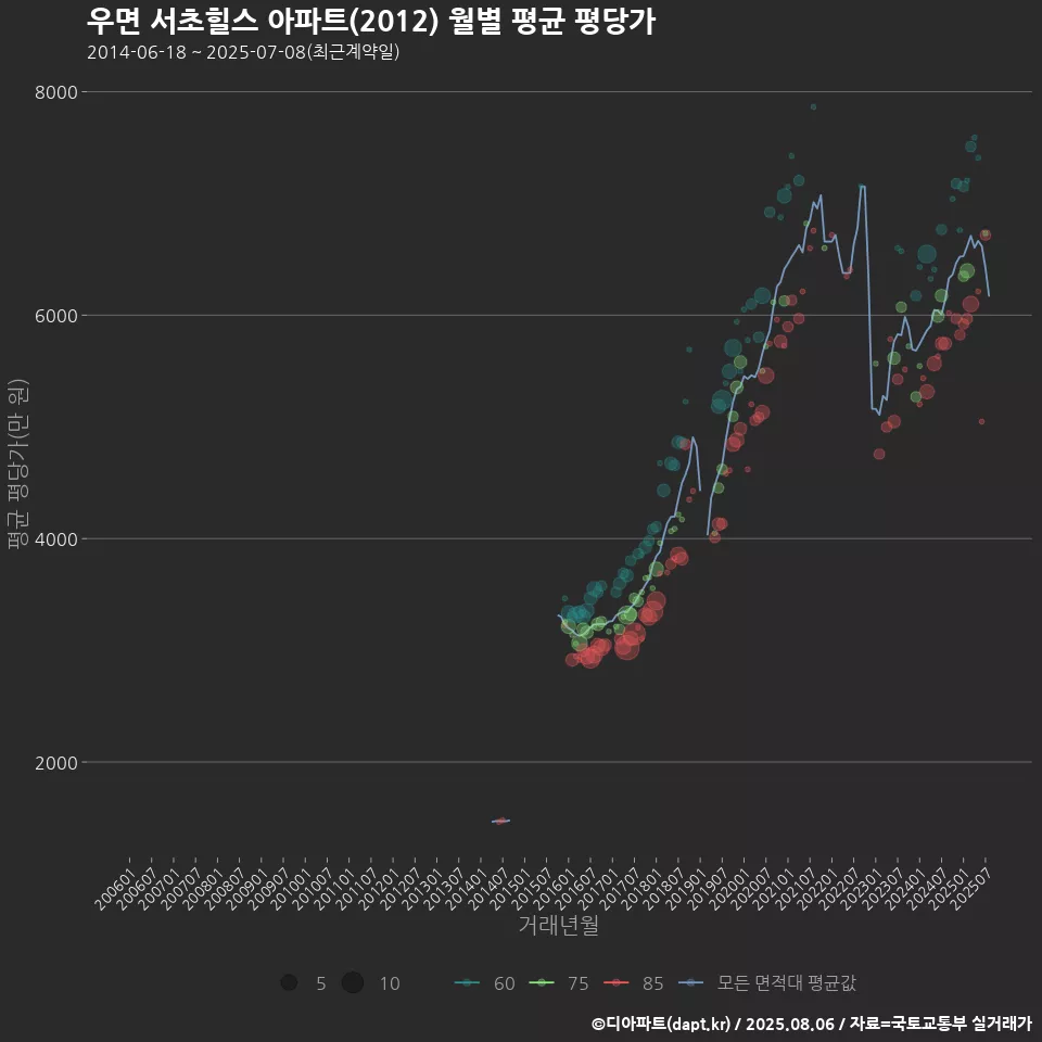 우면 서초힐스 아파트(2012) 월별 평균 평당가