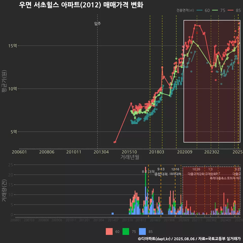 우면 서초힐스 아파트(2012) 매매가격 변화