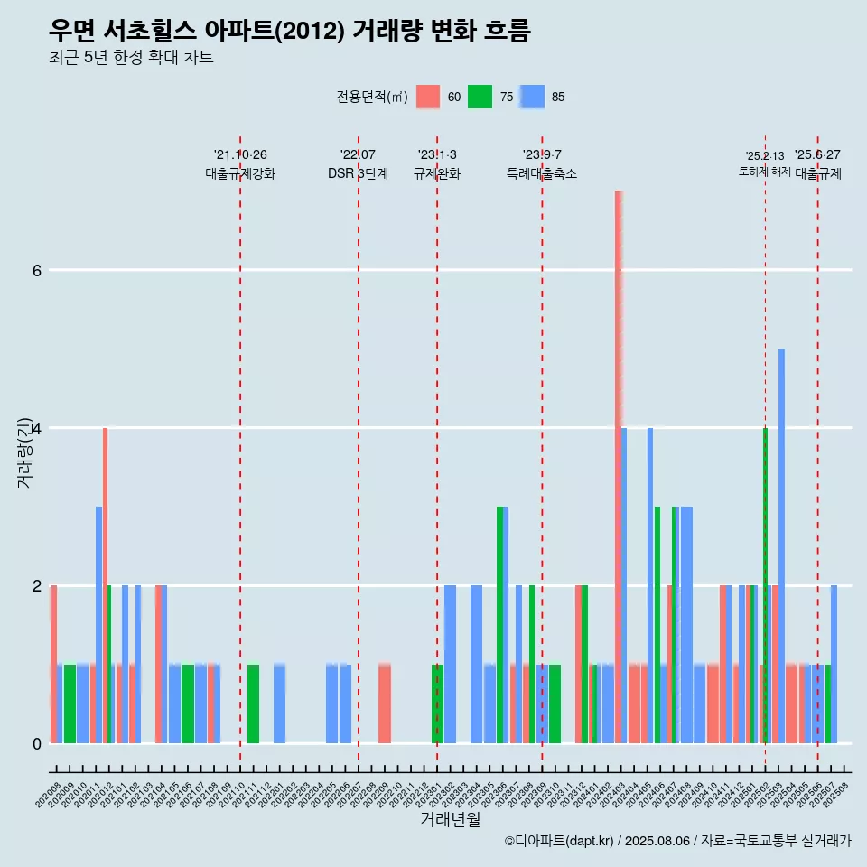 우면 서초힐스 아파트(2012) 거래량 변화 흐름