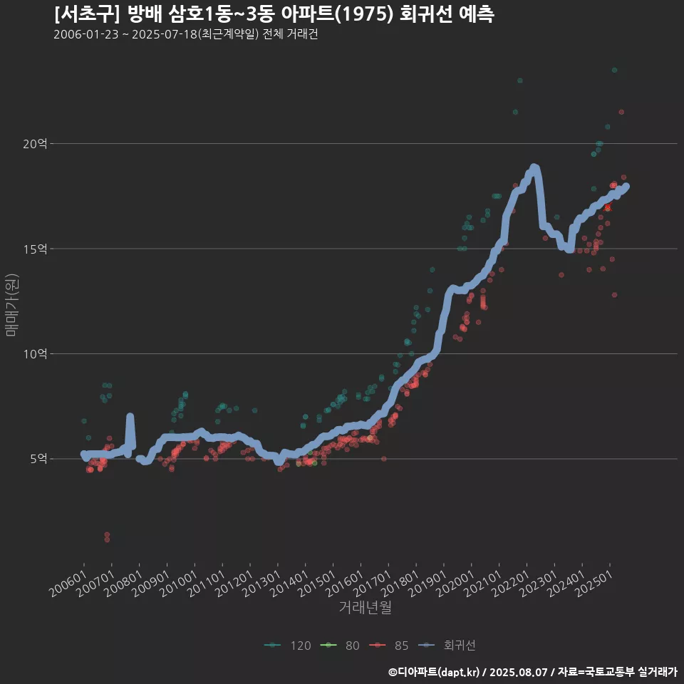 [서초구] 방배 삼호1동~3동 아파트(1975) 회귀선 예측