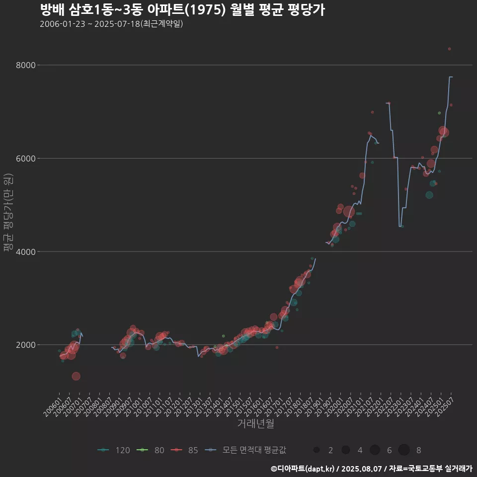 방배 삼호1동~3동 아파트(1975) 월별 평균 평당가