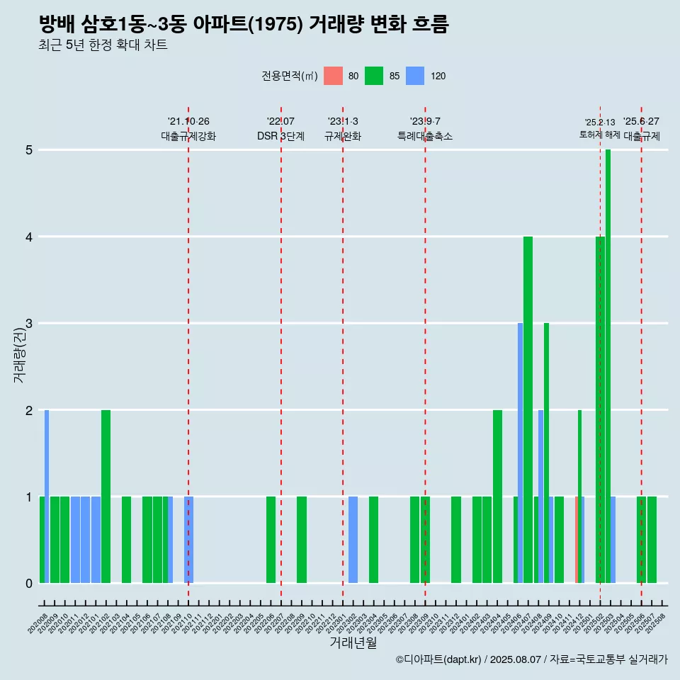 방배 삼호1동~3동 아파트(1975) 거래량 변화 흐름