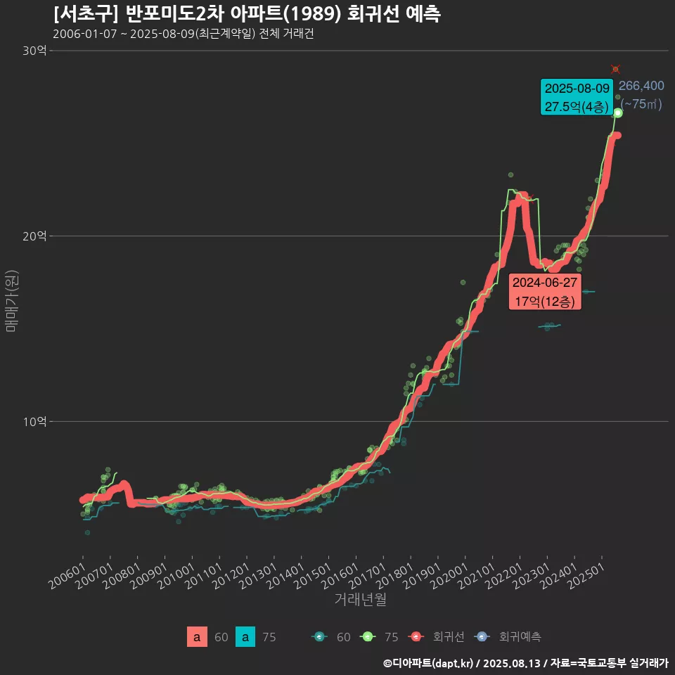 [서초구] 반포미도2차 아파트(1989) 회귀선 예측