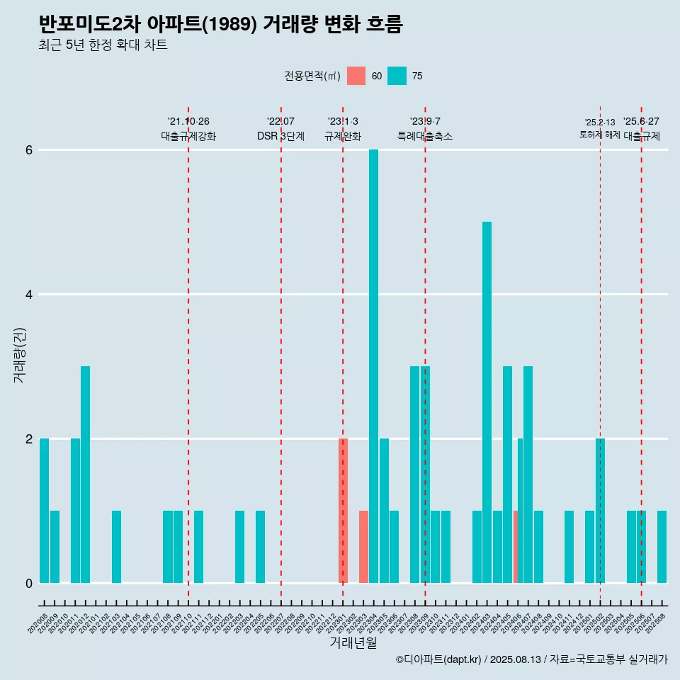 반포미도2차 아파트(1989) 거래량 변화 흐름