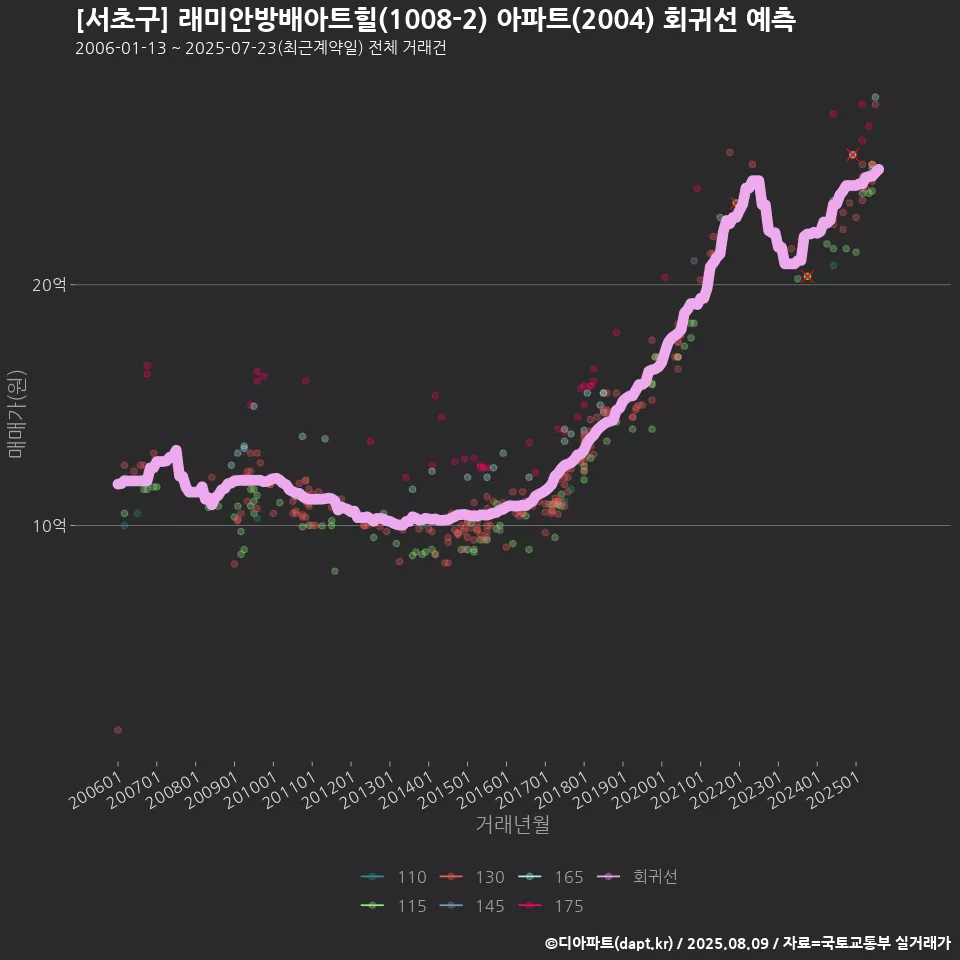[서초구] 래미안방배아트힐(1008-2) 아파트(2004) 회귀선 예측