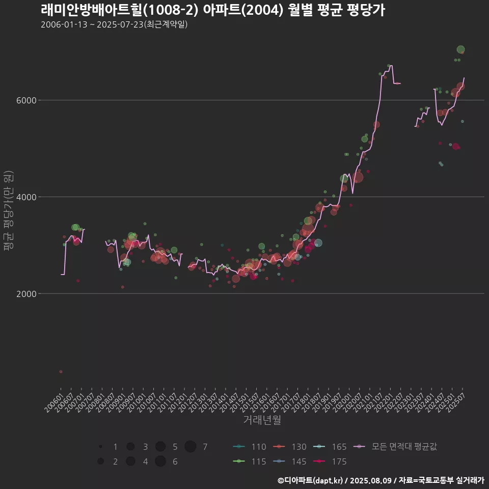 래미안방배아트힐(1008-2) 아파트(2004) 월별 평균 평당가