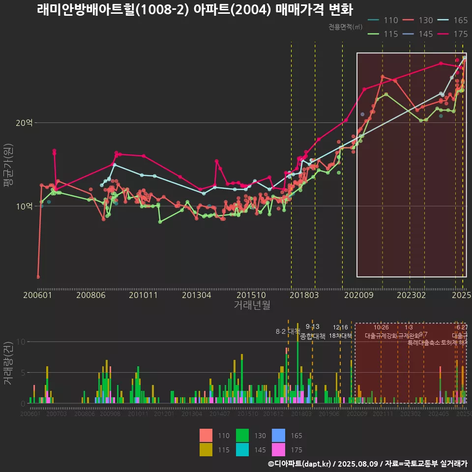 래미안방배아트힐(1008-2) 아파트(2004) 매매가격 변화
