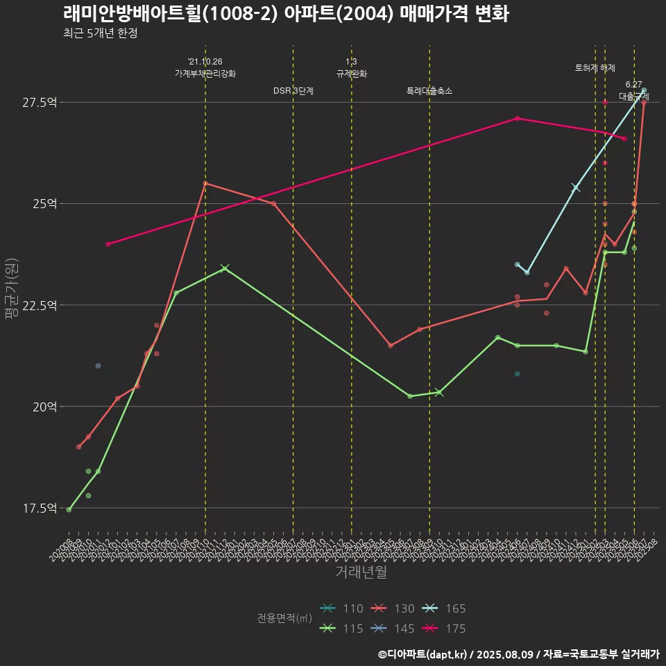 래미안방배아트힐(1008-2) 아파트(2004) 매매가격 변화