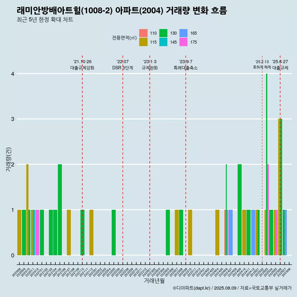 래미안방배아트힐(1008-2) 아파트(2004) 거래량 변화 흐름