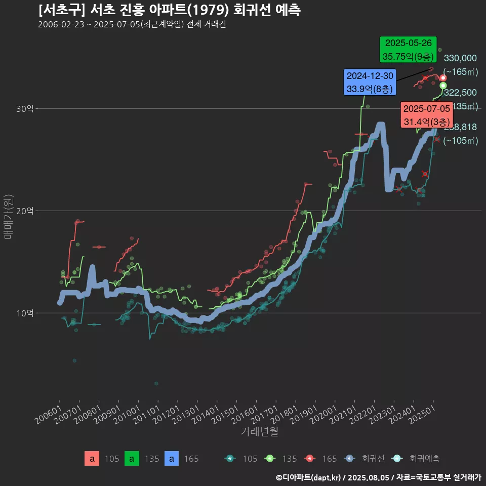 [서초구] 서초 진흥 아파트(1979) 회귀선 예측