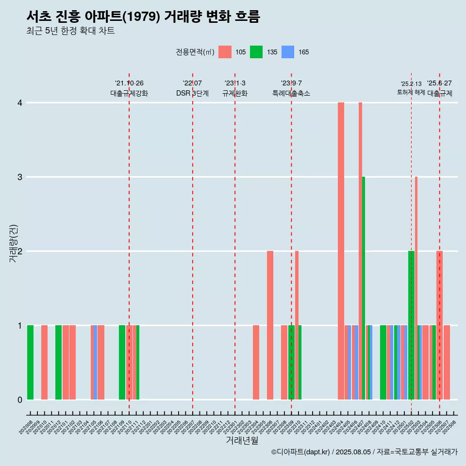 서초 진흥 아파트(1979) 거래량 변화 흐름